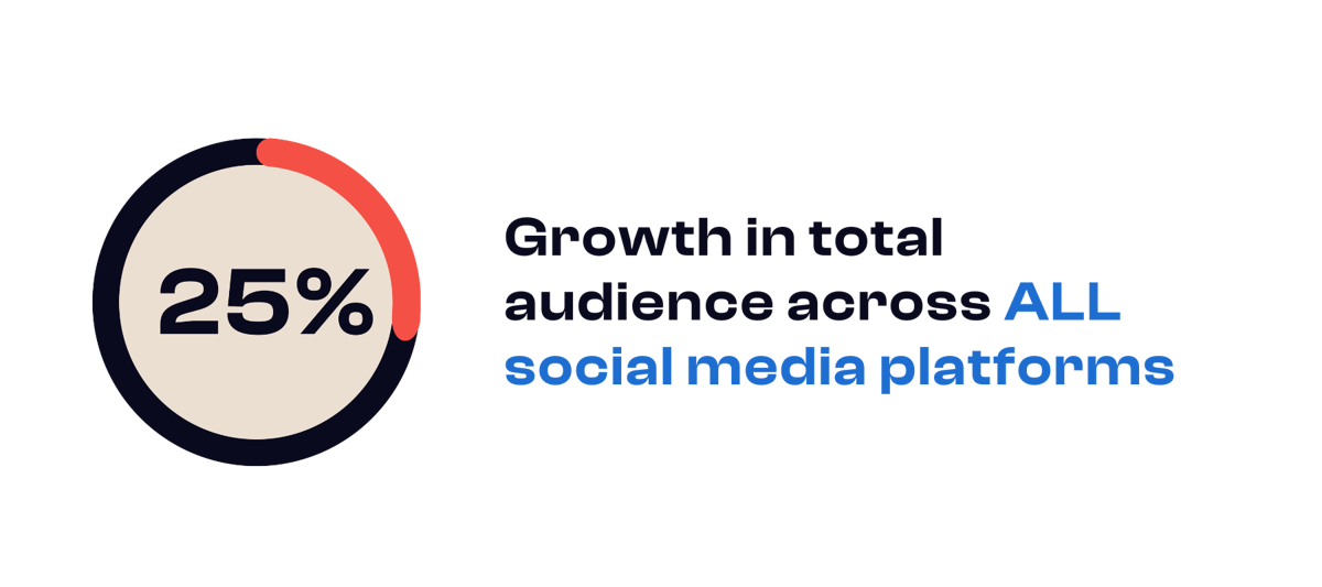 25 percent growth in audience for Lot Fourteen