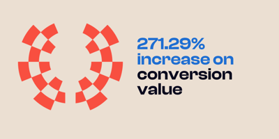 271 percent increase on conversion value