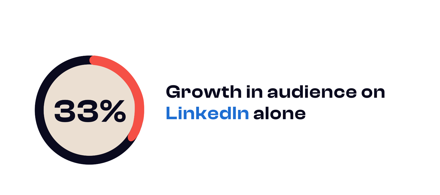 33 percent growth in LinkedIn audience for Lot Fourteen