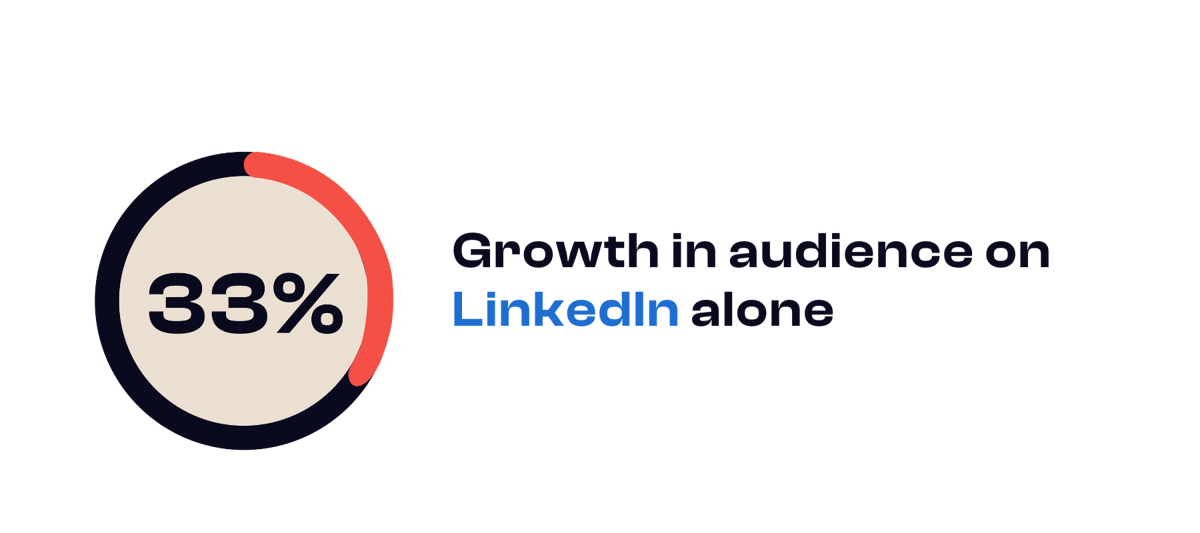 33 percent growth in LinkedIn audience for Lot Fourteen