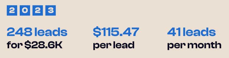 2023 Stats for Number of leads. 248 leads for 28.6K, $115.47 per lead, 41 leads per month.