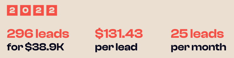 2022 Stats for Number of leads. 296 leads for 38.9K, $131.43 per lead, 25 leads per month.