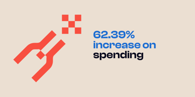 62 percent increase on spending