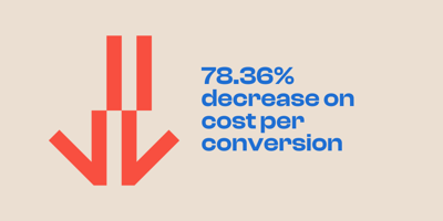 78 percent decrease on cost per conversion for SeaLink