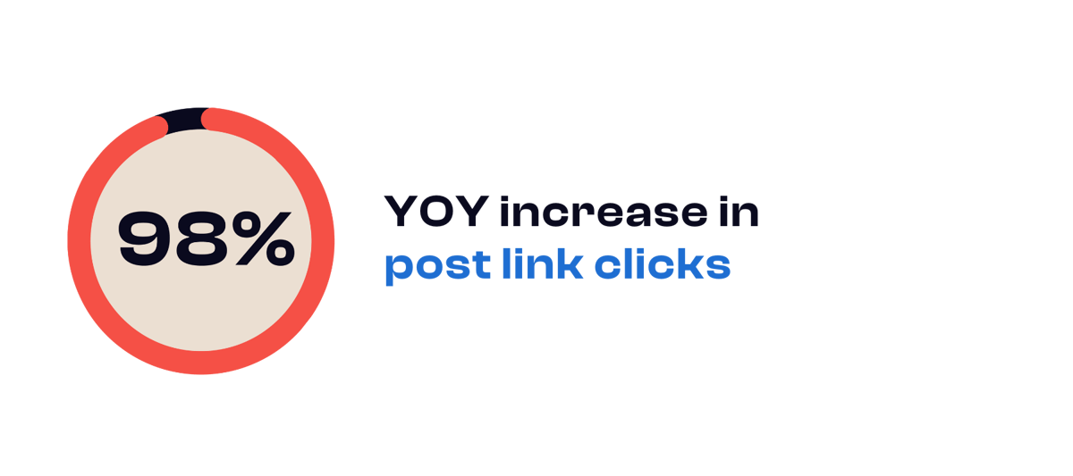98 percent increase in post link clicks