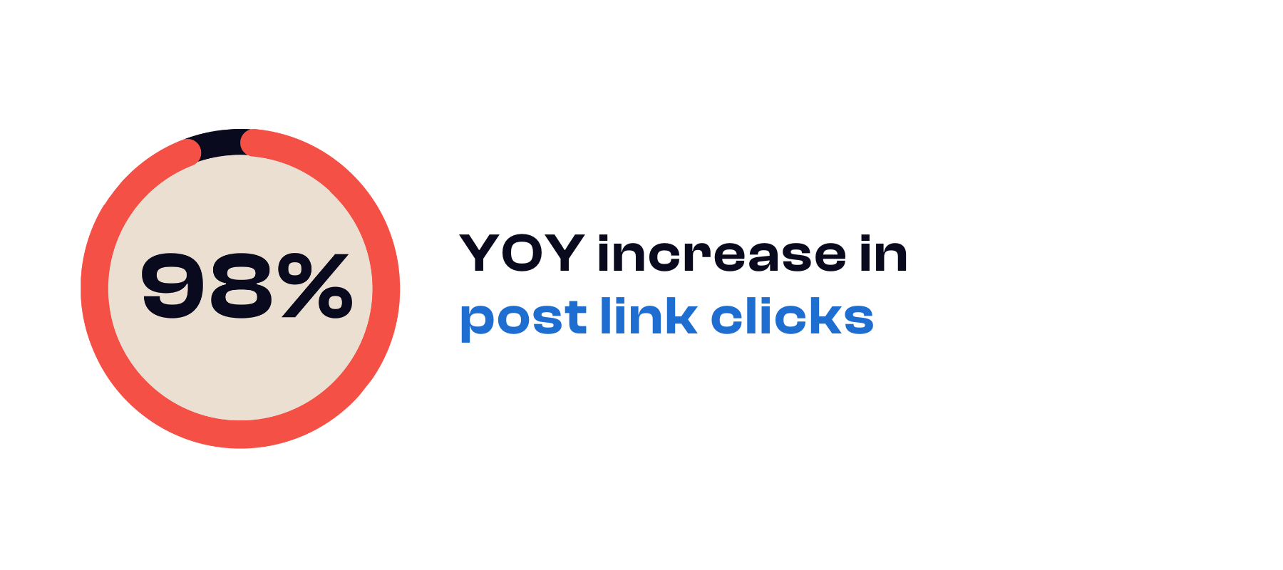 98 percent increase in post link clicks