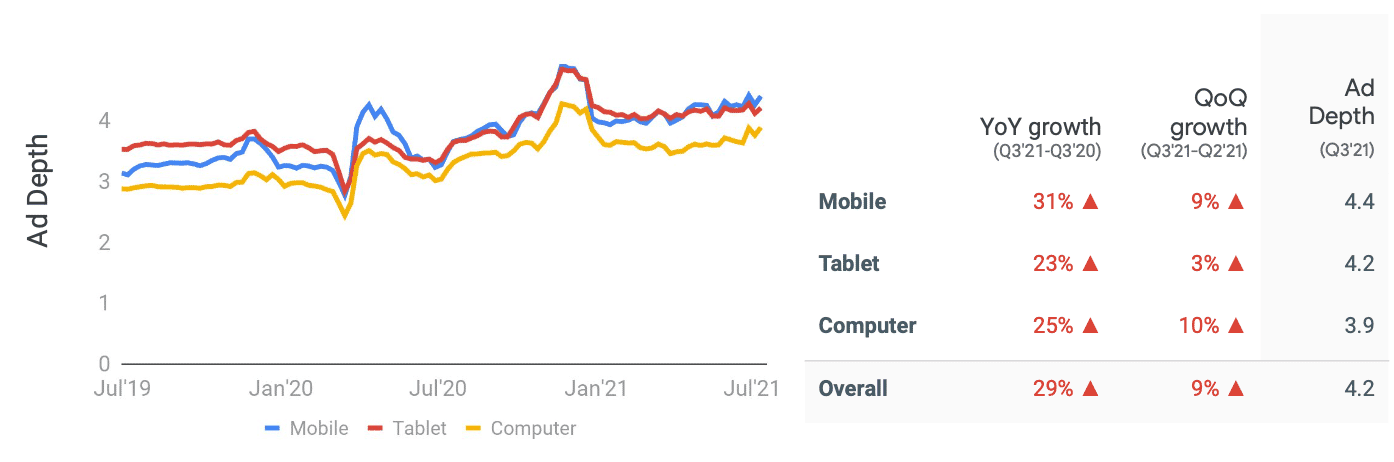 Ad depth trends in travel