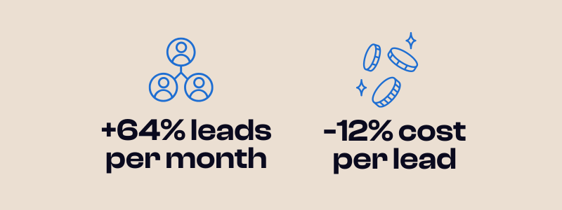 Comparison of 2022 and 2023 stats. Plus 64% leads per month and minus 12% cost per lead