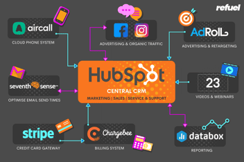 HubSpot Case Study: FlatRateNOW Startup Success Story