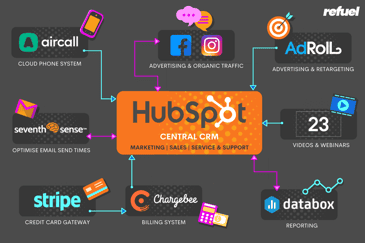HubSpot Case Study: FlatRateNOW Startup Success Story