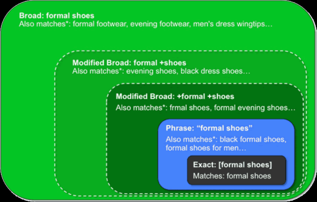 Google Ads Match Types