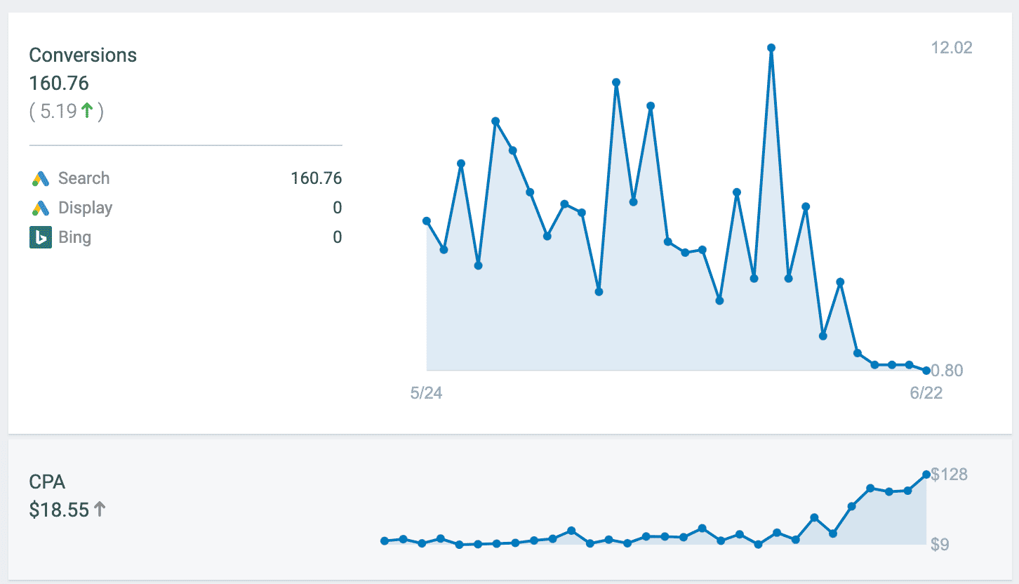 Impact of lockdown on conversions in Sydney