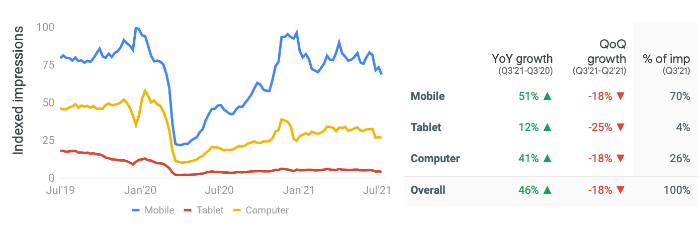 Impression per device trends for travel