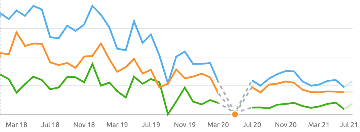 Organic Search Through Lockdown In Travel Sector