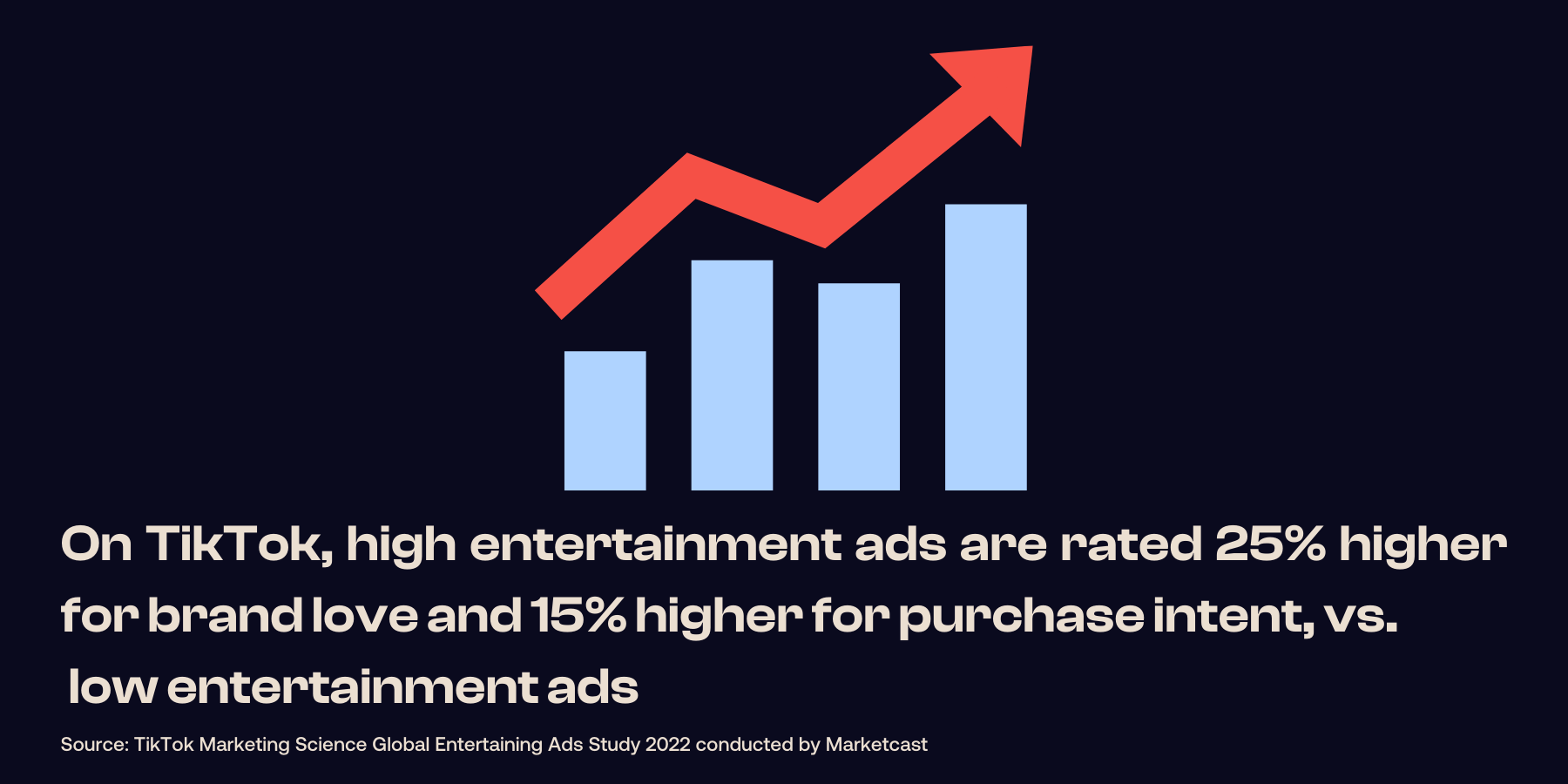 graph icon showing how TikTok entertainment ad rates compare to purchase intent and low entertainment ads
