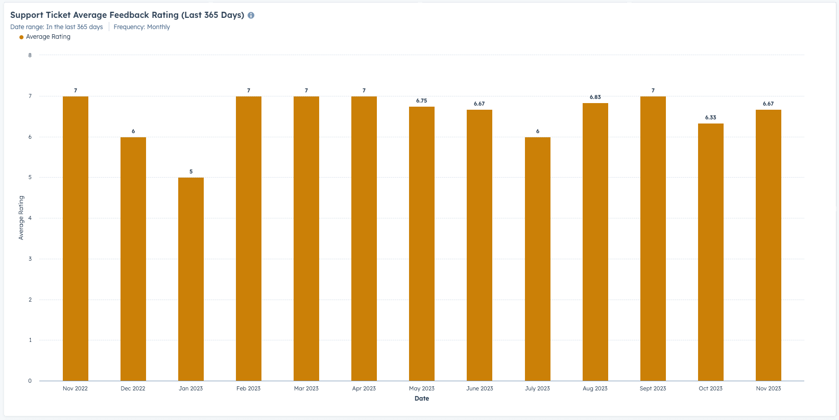 Reporting-Dashboard--Feedback-Rating
