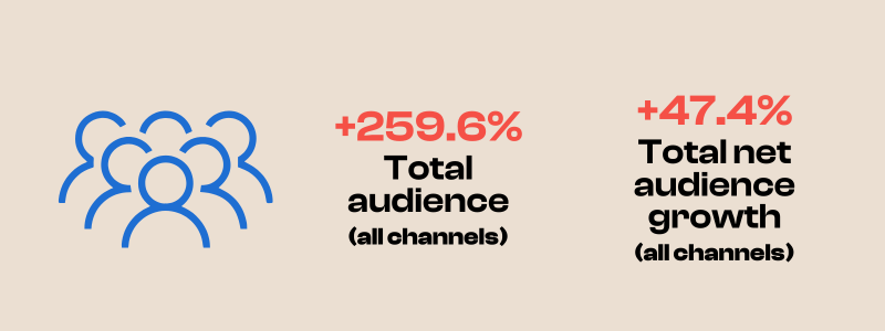 Total audience across all social channels increased by +259.6% and Totla net audience growth (all channels) +47.4