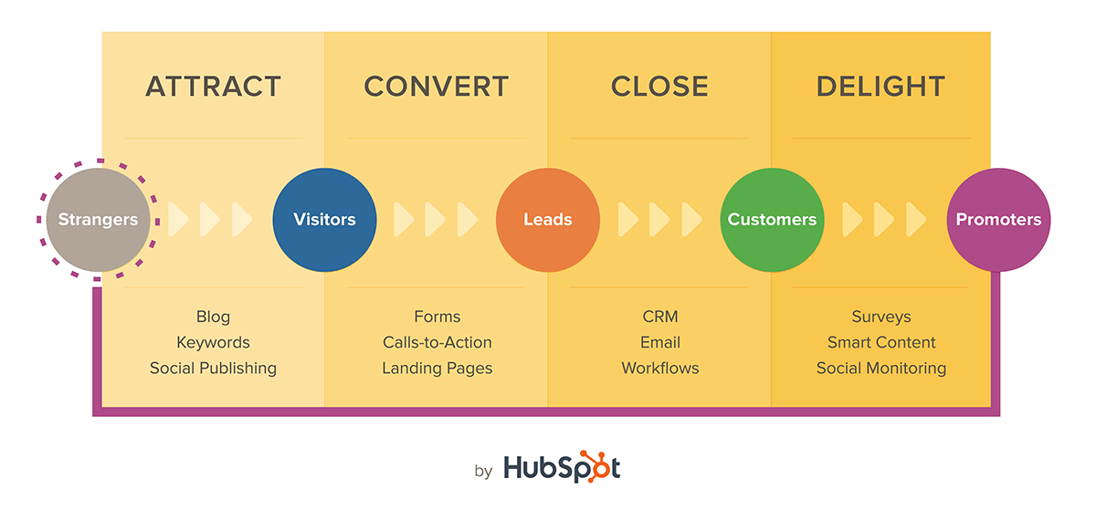 HubSpot Inbound Marketing Funnel