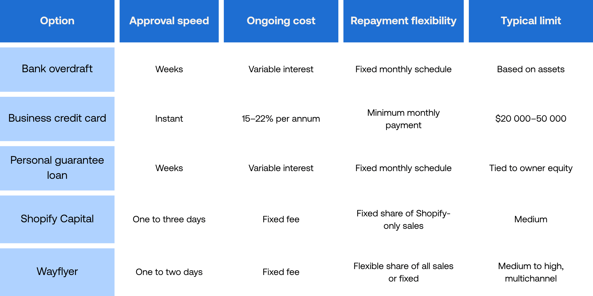 common-ecommerce-financing-options- table