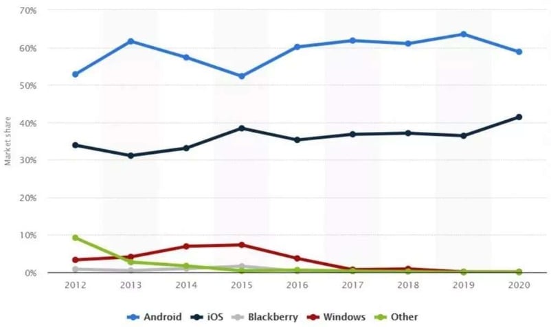 graph showing marketshare of phones