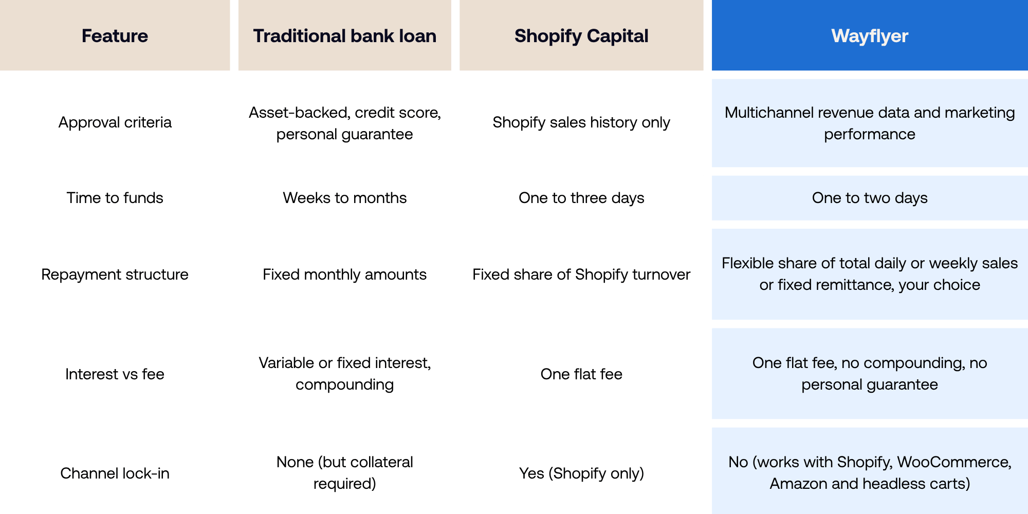 how-wayflyer-differs-table