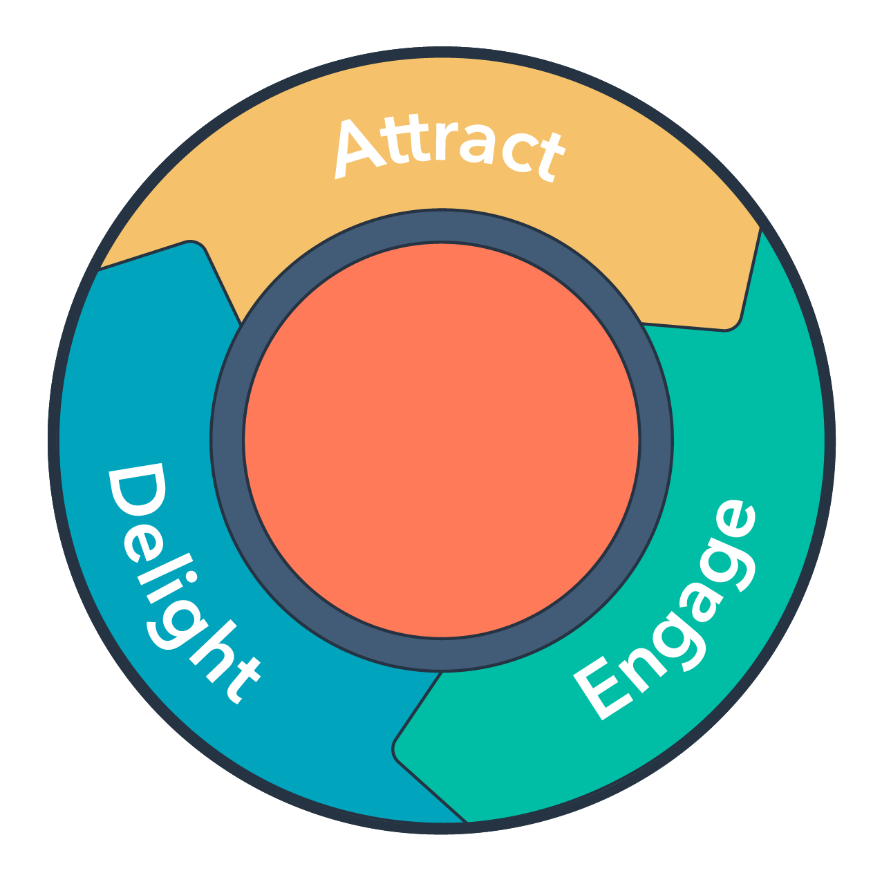 Inbound Marketing Methodology HubSpot Flywheel