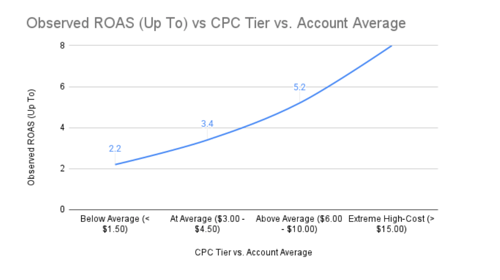 observed-roas-vs-cpc-tier-vs-account-average