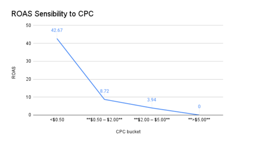 roas-sensibility-cpc