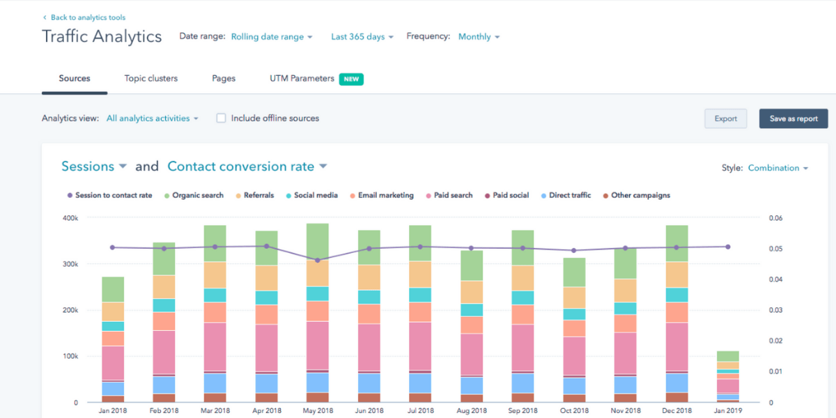 Screenshot of a HubSpot Report, including stacked column graph showing number of website sessions and source of traffic plus line graph of ecommerce conversion rate.