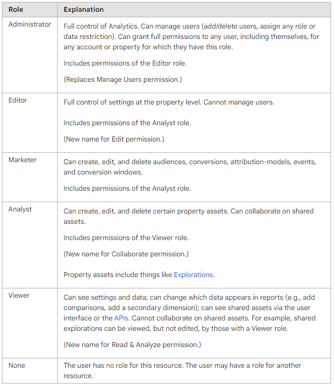 Summary of permissions in Google Analytics