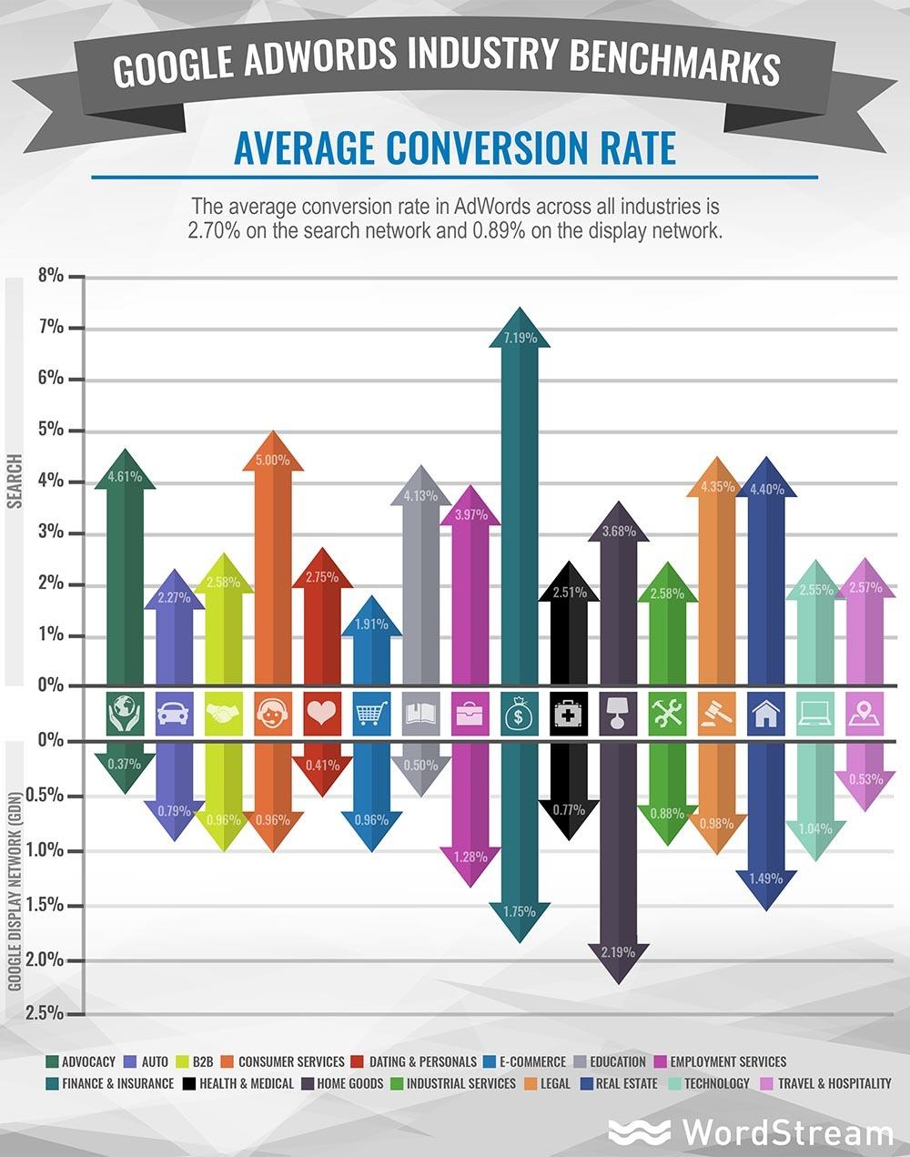 Google Ads Average Conversion Rate Industry Benchmarks